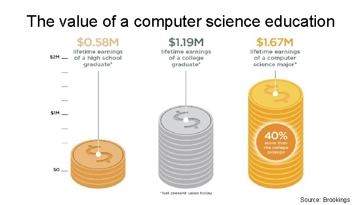 The value of a computer science education Source: Brookings 