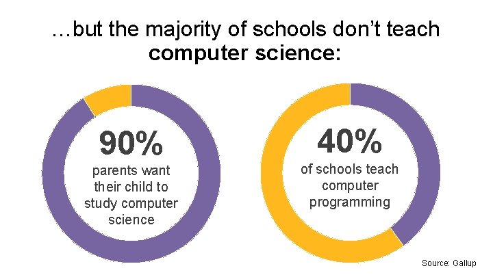 …but the majority of schools don’t teach computer science: 90% parents want their child