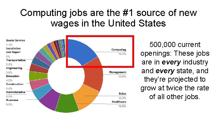 Computing jobs are the #1 source of new wages in the United States 500,