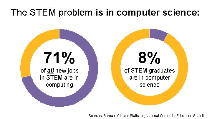 The STEM problem is in computer science: 71% 8% of all new jobs in