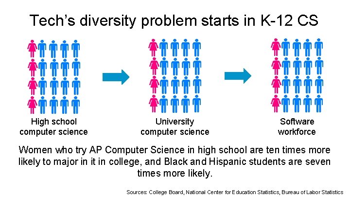 Tech’s diversity problem starts in K-12 CS High school computer science University computer science