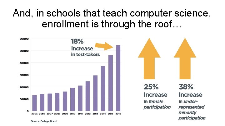 And, in schools that teach computer science, enrollment is through the roof… 