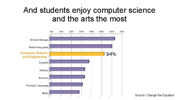 And students enjoy computer science and the arts the most Source: Change the Equation