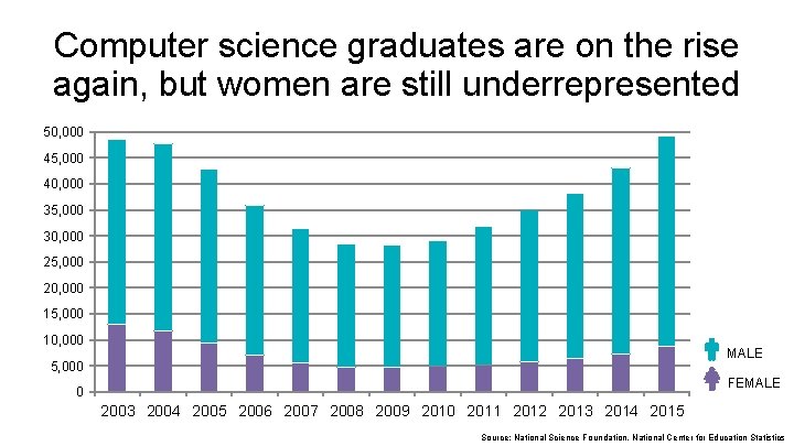 Computer science graduates are on the rise again, but women are still underrepresented 50,