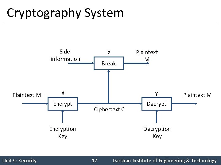 Cryptography System Side information Plaintext M Break Plaintext M X Y Encrypt Decrypt Encryption
