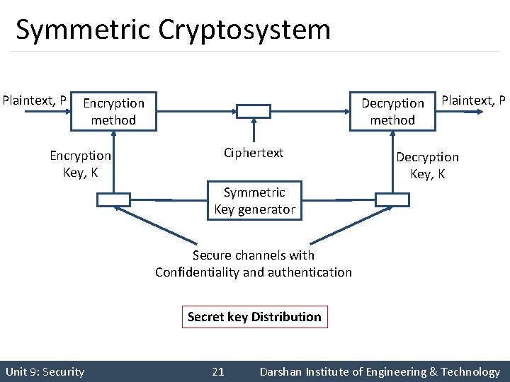 Symmetric Cryptosystem Plaintext, P Decryption Plaintext, P method Encryption Key, K Ciphertext Decryption Key,