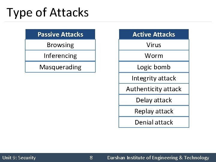 Type of Attacks Passive Attacks Browsing Inferencing Active Attacks Virus Worm Masquerading Logic bomb