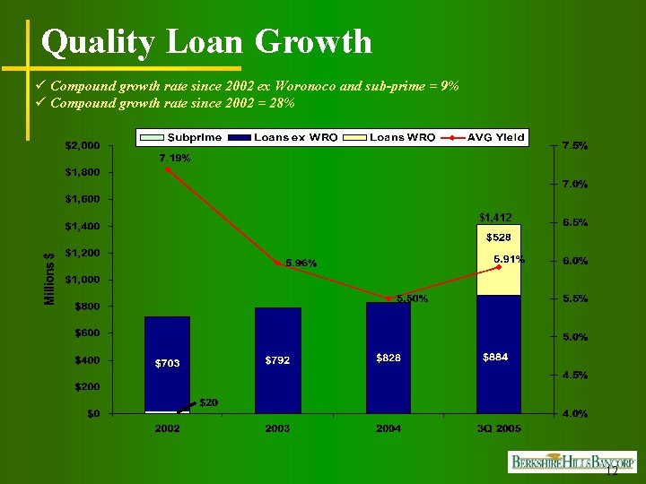 Quality Loan Growth ü Compound growth rate since 2002 ex Woronoco and sub-prime =