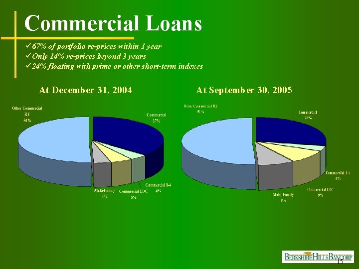 Commercial Loans ü 67% of portfolio re-prices within 1 year üOnly 14% re-prices beyond