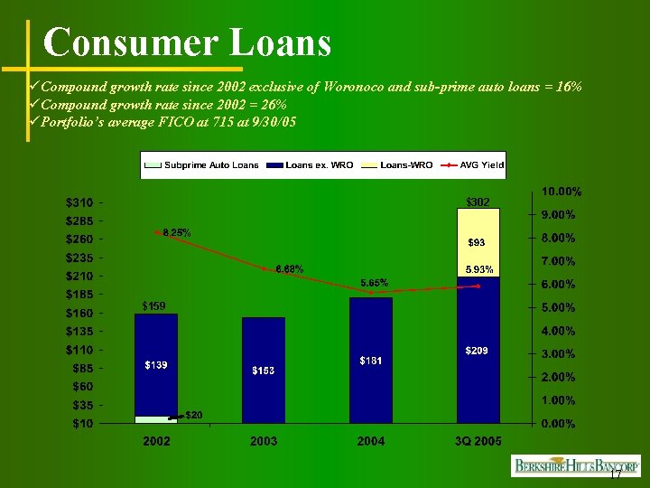 Consumer Loans üCompound growth rate since 2002 exclusive of Woronoco and sub-prime auto loans