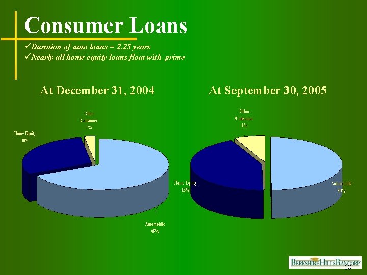 Consumer Loans üDuration of auto loans = 2. 25 years üNearly all home equity