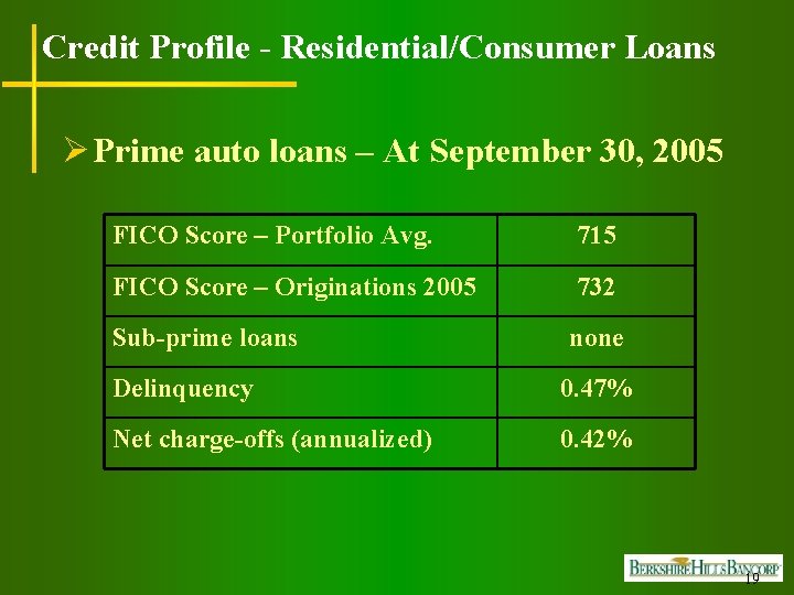 Credit Profile - Residential/Consumer Loans Ø Prime auto loans – At September 30, 2005