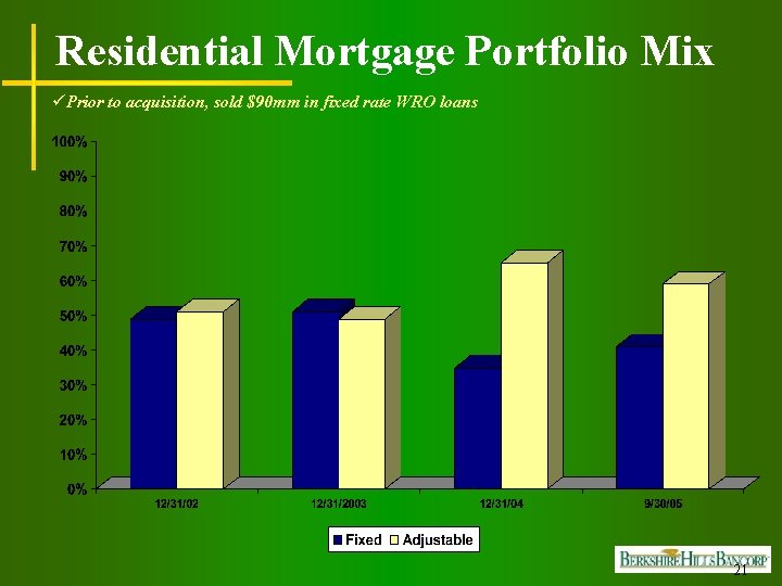 Residential Mortgage Portfolio Mix üPrior to acquisition, sold $90 mm in fixed rate WRO