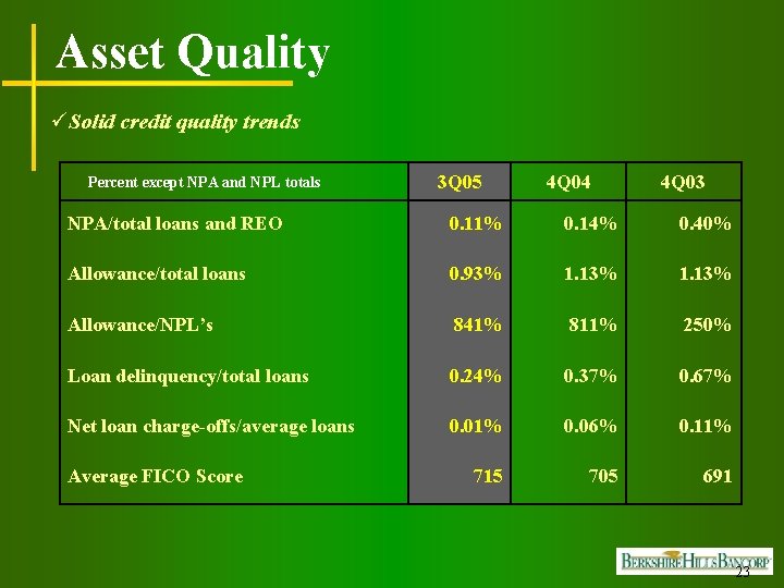 Asset Quality üSolid credit quality trends Percent except NPA and NPL totals 3 Q