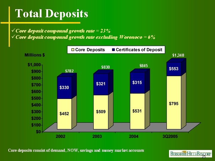 Total Deposits üCore deposit compound growth rate = 23% üCore deposit compound growth rate