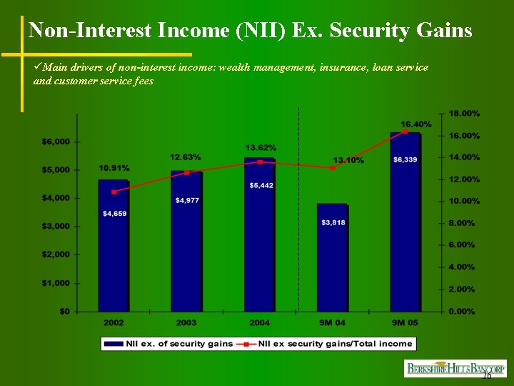 Non-Interest Income (NII) Ex. Security Gains üMain drivers of non-interest income: wealth management, insurance,