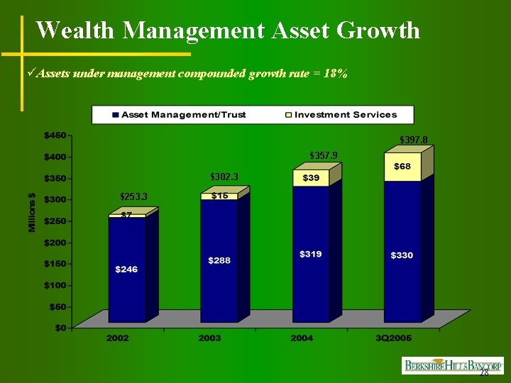 Wealth Management Asset Growth üAssets under management compounded growth rate = 18% $397. 8