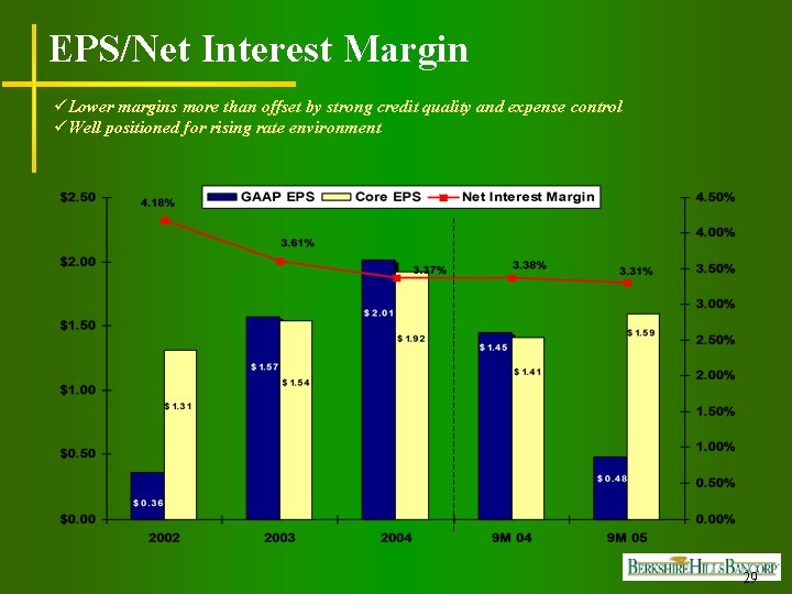 EPS/Net Interest Margin üLower margins more than offset by strong credit quality and expense