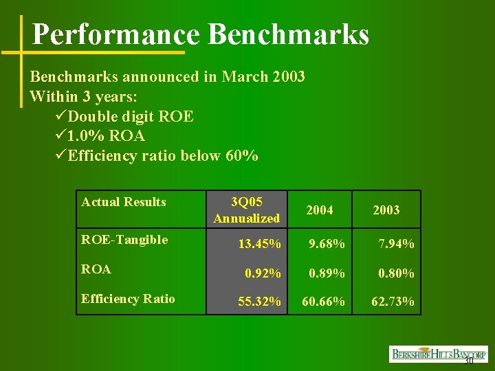 Performance Benchmarks announced in March 2003 Within 3 years: üDouble digit ROE ü 1.