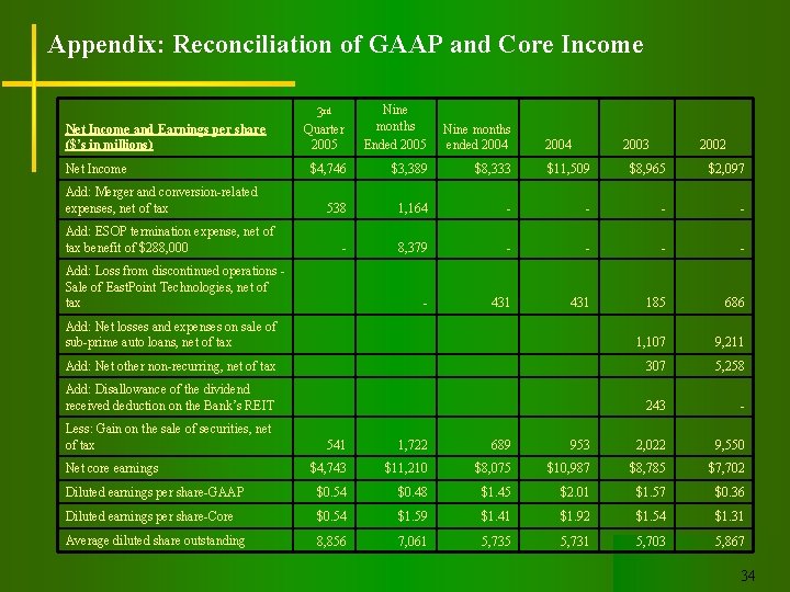 Appendix: Reconciliation of GAAP and Core Income 3 rd Quarter 2005 Nine months Ended