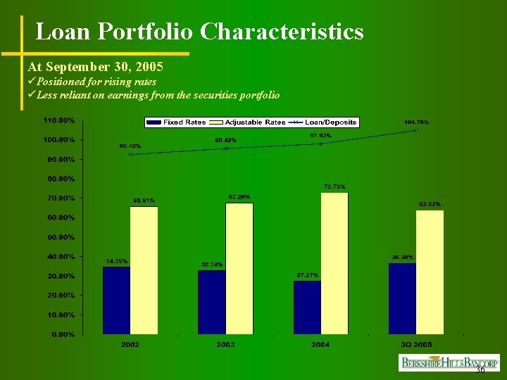 Loan Portfolio Characteristics At September 30, 2005 üPositioned for rising rates üLess reliant on