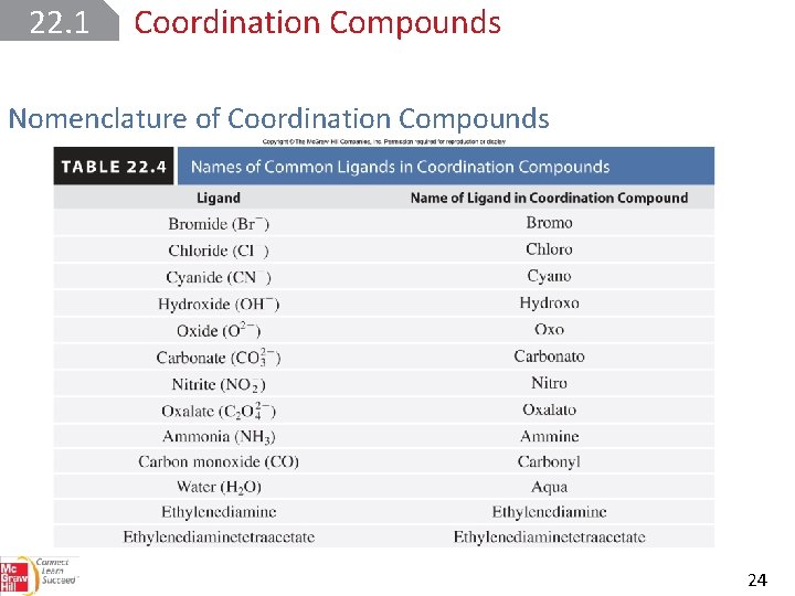 22. 1 Coordination Compounds Nomenclature of Coordination Compounds 24 