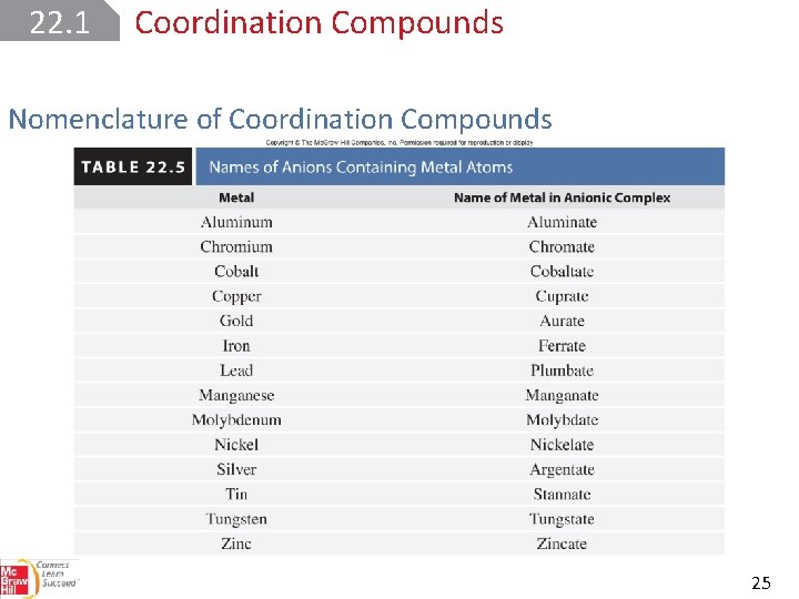 22. 1 Coordination Compounds Nomenclature of Coordination Compounds 25 