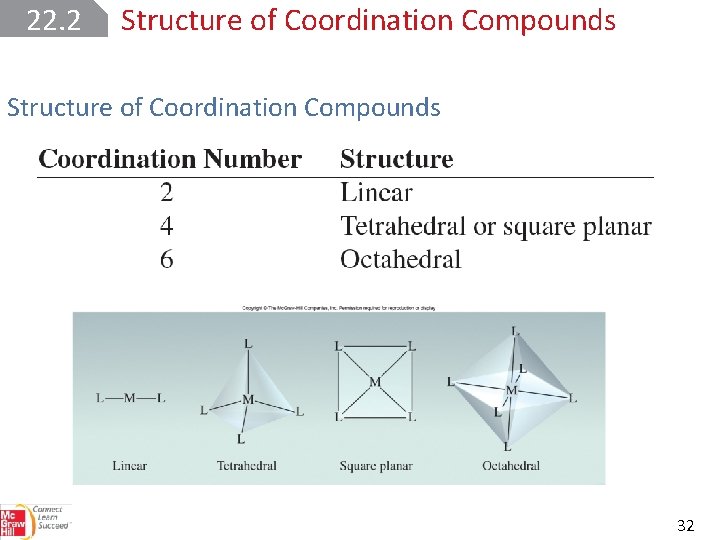 22. 2 Structure of Coordination Compounds 32 