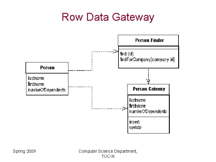 Row Data Gateway Spring 2009 Computer Science Department, TUC-N 