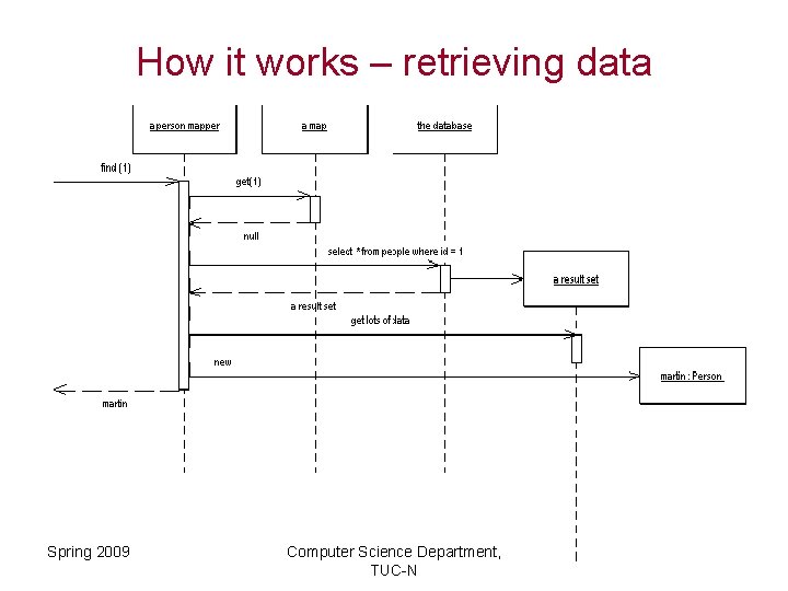 How it works – retrieving data Spring 2009 Computer Science Department, TUC-N 