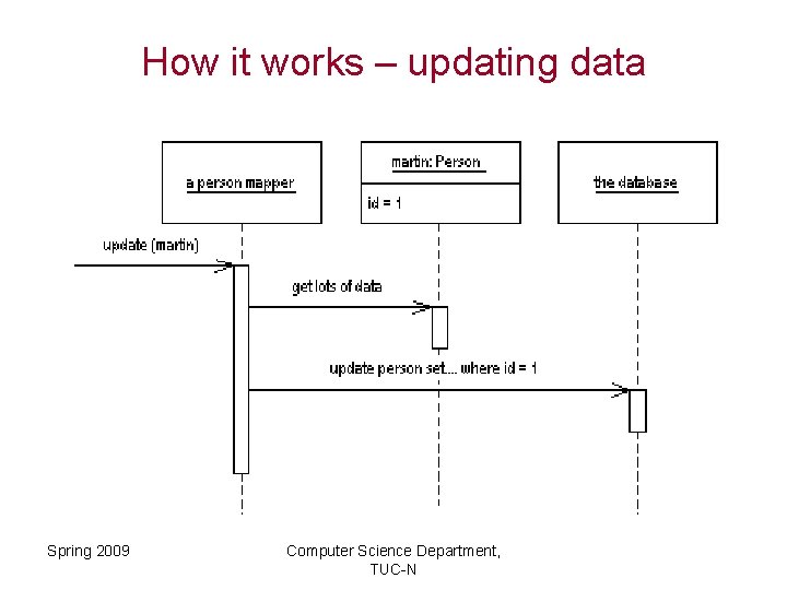 How it works – updating data Spring 2009 Computer Science Department, TUC-N 