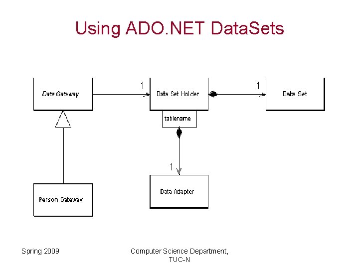 Using ADO. NET Data. Sets Spring 2009 Computer Science Department, TUC-N 