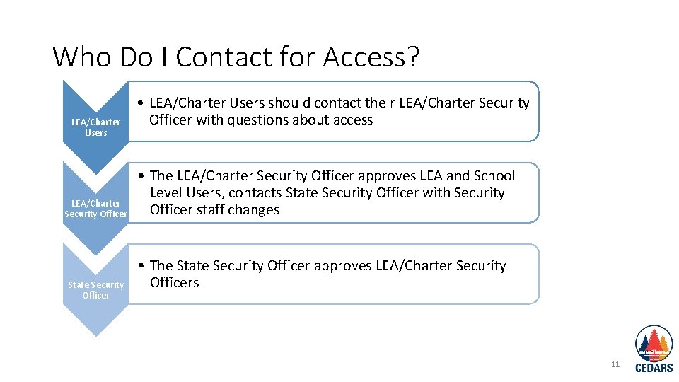 Who Do I Contact for Access? LEA/Charter Users LEA/Charter Security Officer State Security Officer