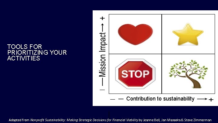 TOOLS FOR PRIORITIZING YOUR ACTIVITIES Contribution to sustainability Adapted from Nonprofit Sustainability: Making Strategic