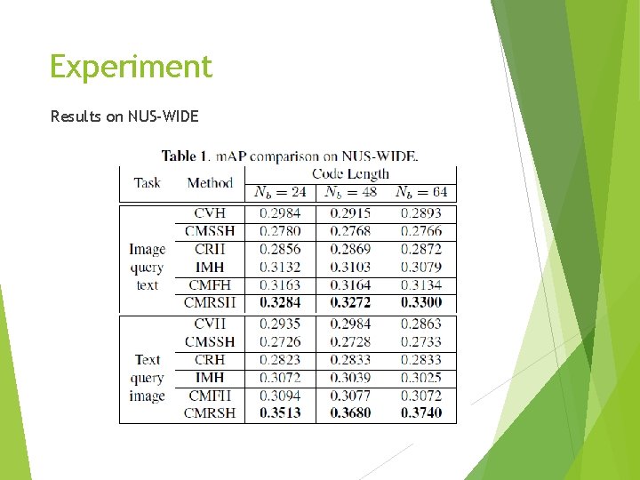 Experiment Results on NUS-WIDE 