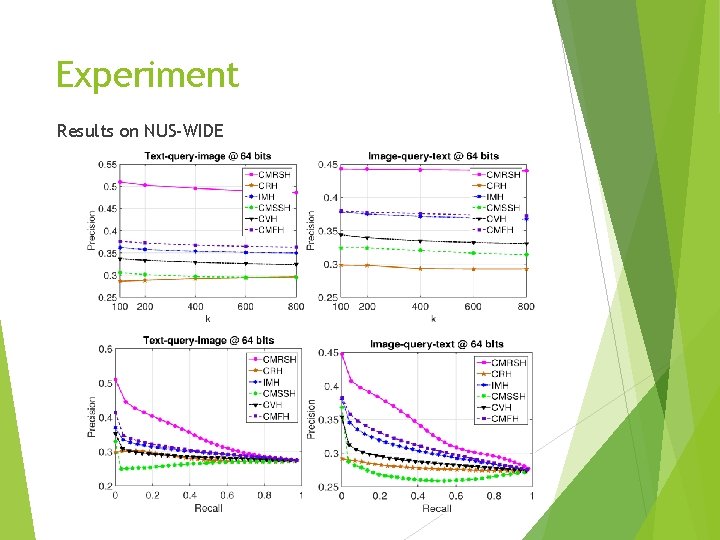 Experiment Results on NUS-WIDE 