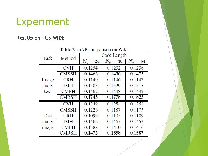 Experiment Results on NUS-WIDE 