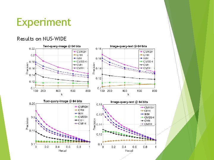 Experiment Results on NUS-WIDE 