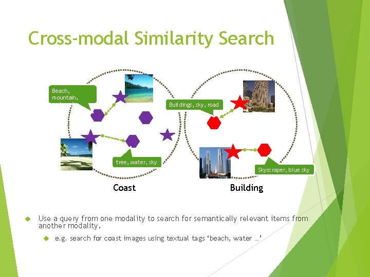 Cross-modal Similarity Search Beach, mountain, water, sky, trees Buildings, sky, road … tree, water,