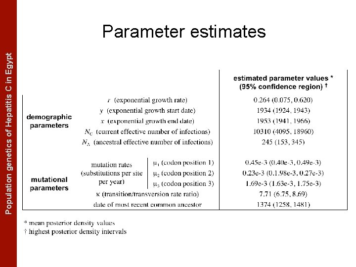 The Coalescent Measurably Evolving Populationand genetics of Hepatitis C in. Populations Egypt Parameter estimates