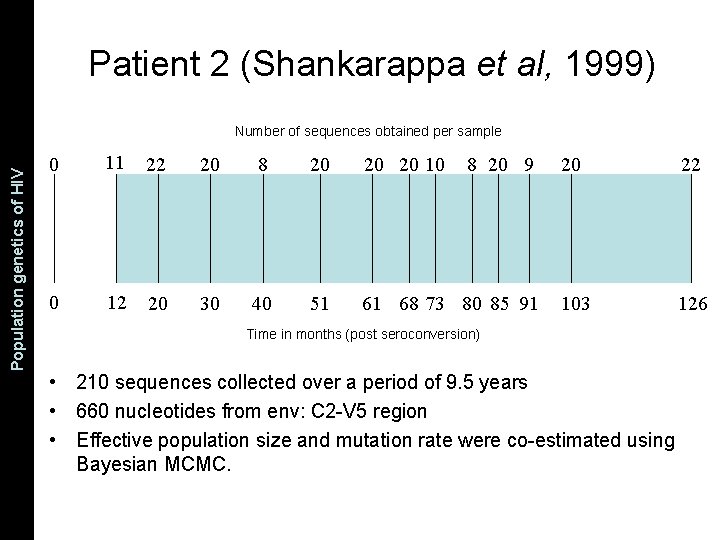 The Coalescent and Measurably Population genetics. Evolving of HIV Populations Patient 2 (Shankarappa et