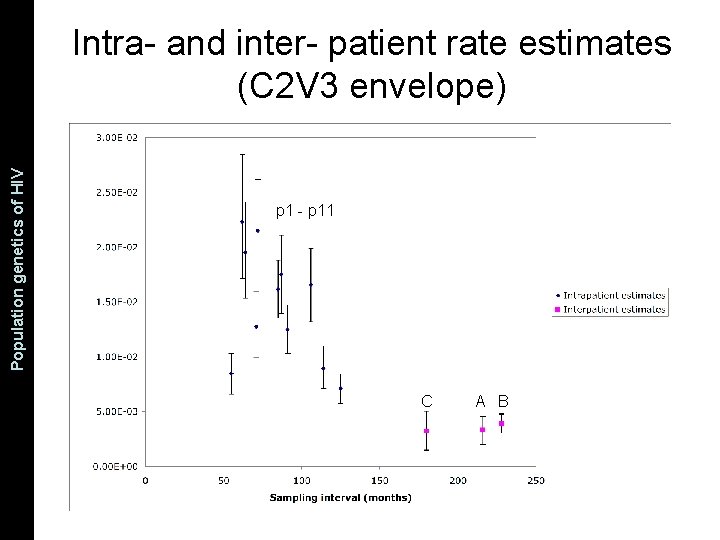 The Coalescent and Measurably Population genetics. Evolving of HIV Populations Intra- and inter- patient