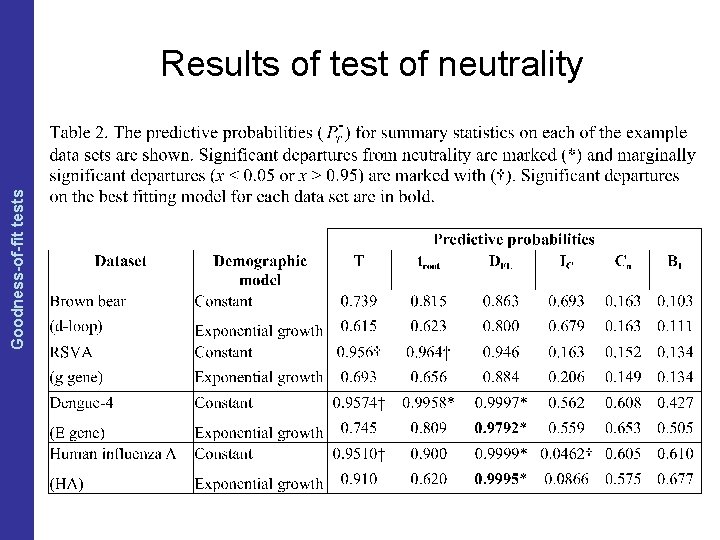 The Coalescent and Measurably Evolving Populations Goodness-of-fit tests Results of test of neutrality 