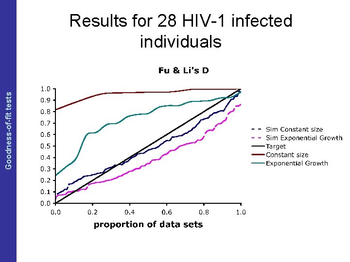 The Coalescent and Measurably Evolving Populations Goodness-of-fit tests Results for 28 HIV-1 infected individuals