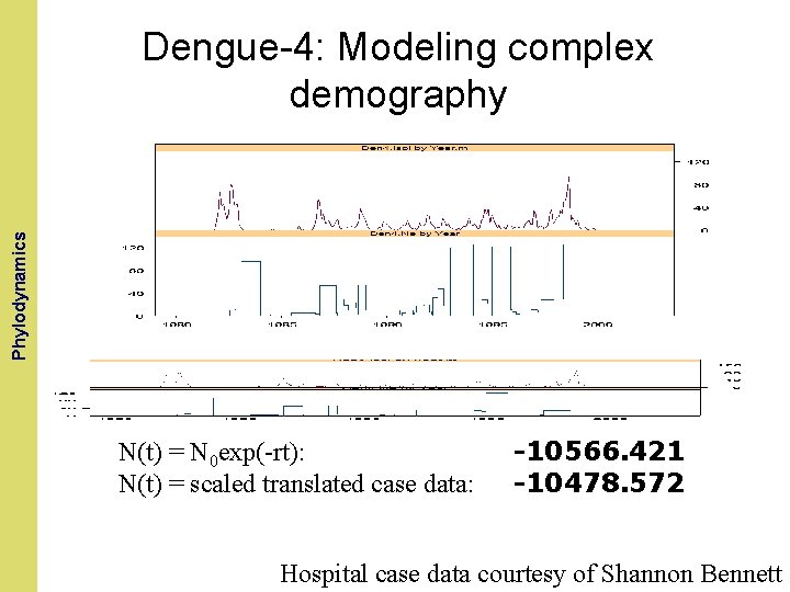 The Coalescent and. Phylodynamics Measurably Evolving Populations Dengue-4: Modeling complex demography N(t) = N