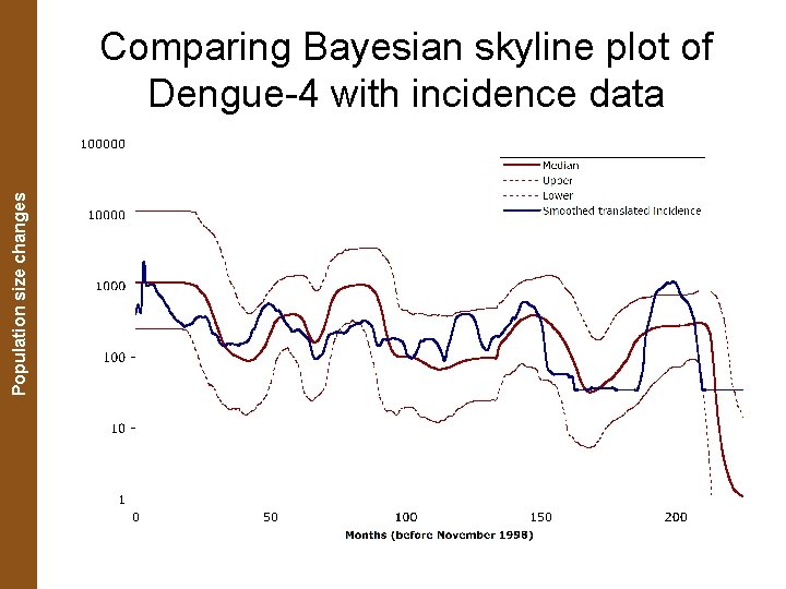 The Coalescent. Population and Measurably Evolving Populations size changes Comparing Bayesian skyline plot of