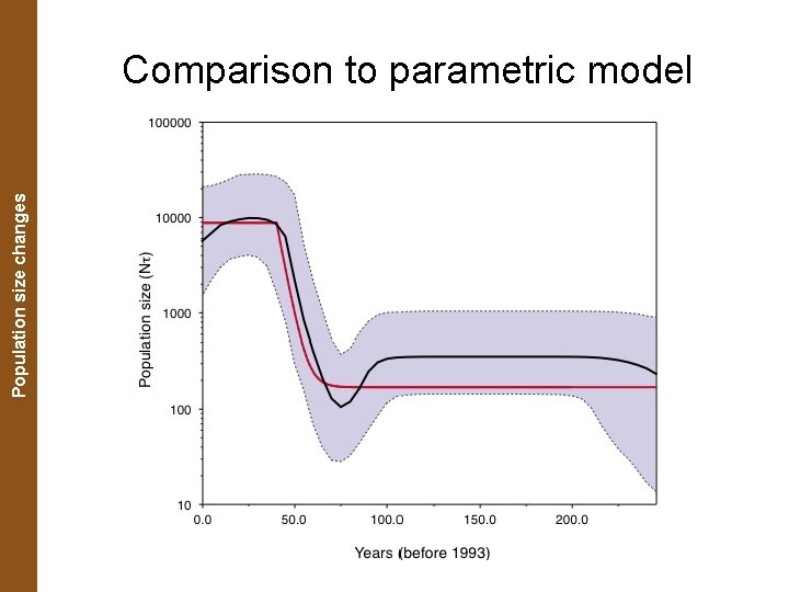 The Coalescent. Population and Measurably Evolving Populations size changes Comparison to parametric model 
