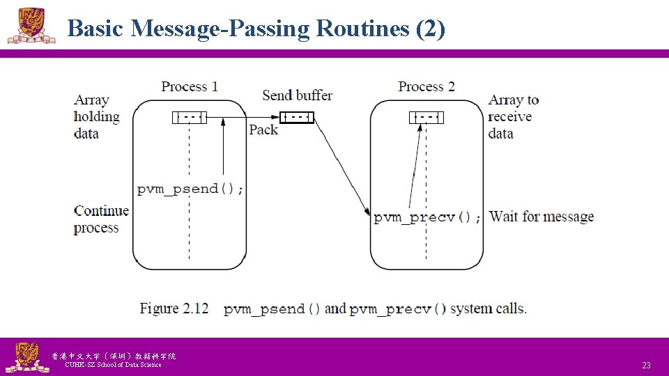 Basic Message-Passing Routines (2) 香港中文大学(深圳)数据科学院 CUHK-SZ School of Data Science National Tsing Hua University Basic Message-Passing Routines (2) 香港中文大学(深圳)数据科学院 CUHK-SZ School of Data Science National Tsing Hua University