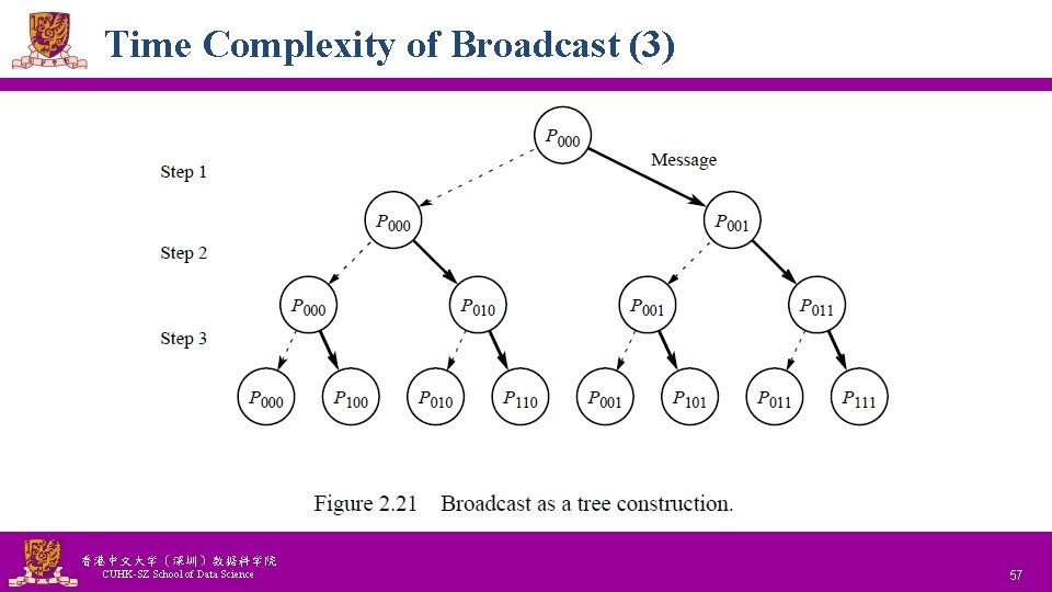 Time Complexity of Broadcast (3) 香港中文大学(深圳)数据科学院 CUHK-SZ School of Data Science National Tsing Hua Time Complexity of Broadcast (3) 香港中文大学(深圳)数据科学院 CUHK-SZ School of Data Science National Tsing Hua