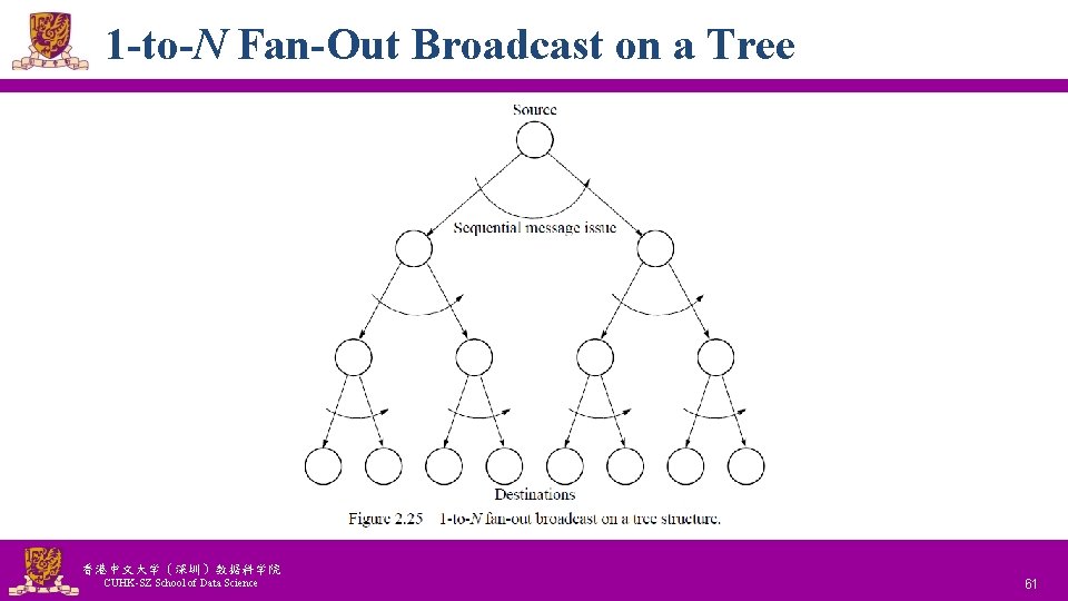 1 -to-N Fan-Out Broadcast on a Tree 香港中文大学(深圳)数据科学院 CUHK-SZ School of Data Science National 1 -to-N Fan-Out Broadcast on a Tree 香港中文大学(深圳)数据科学院 CUHK-SZ School of Data Science National